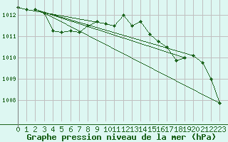 Courbe de la pression atmosphrique pour Blois (41)