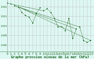 Courbe de la pression atmosphrique pour Verges (Esp)