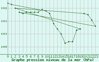 Courbe de la pression atmosphrique pour Neuchatel (Sw)