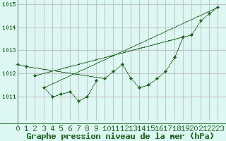 Courbe de la pression atmosphrique pour Rochegude (26)