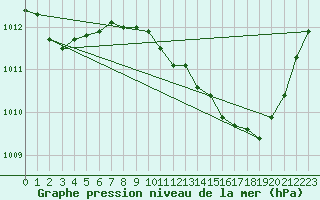 Courbe de la pression atmosphrique pour Cointe - Lige (Be)