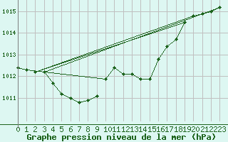 Courbe de la pression atmosphrique pour Clermont de l