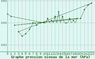 Courbe de la pression atmosphrique pour Shoream (UK)