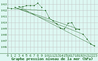 Courbe de la pression atmosphrique pour Aydin