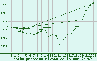 Courbe de la pression atmosphrique pour Mont-Rigi (Be)