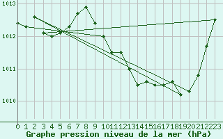Courbe de la pression atmosphrique pour Fribourg (All)