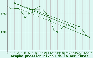 Courbe de la pression atmosphrique pour Leinefelde