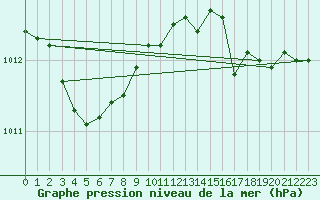 Courbe de la pression atmosphrique pour Hyres (83)