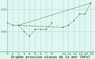 Courbe de la pression atmosphrique pour Thomastown