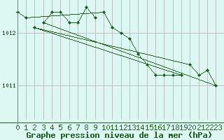 Courbe de la pression atmosphrique pour Dudince