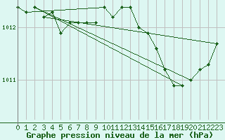 Courbe de la pression atmosphrique pour La Rochelle - Aerodrome (17)