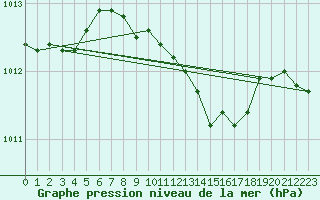 Courbe de la pression atmosphrique pour Bad Lippspringe