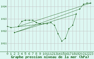 Courbe de la pression atmosphrique pour Temelin