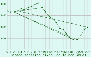 Courbe de la pression atmosphrique pour Verngues - Hameau de Cazan (13)