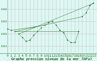 Courbe de la pression atmosphrique pour Brion (38)