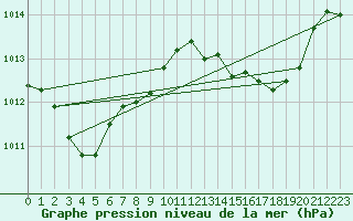 Courbe de la pression atmosphrique pour Grardmer (88)