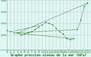 Courbe de la pression atmosphrique pour Als (30)