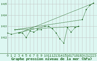 Courbe de la pression atmosphrique pour Dijon / Longvic (21)
