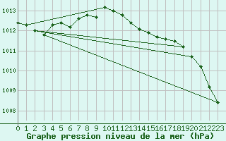 Courbe de la pression atmosphrique pour Jomala Jomalaby