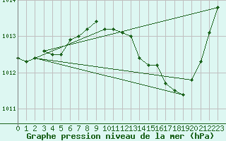 Courbe de la pression atmosphrique pour Le Luc - Cannet des Maures (83)