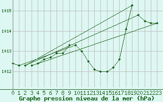 Courbe de la pression atmosphrique pour Beograd