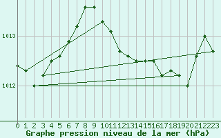 Courbe de la pression atmosphrique pour Grardmer (88)