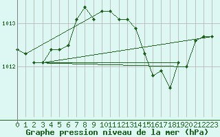 Courbe de la pression atmosphrique pour Villarzel (Sw)