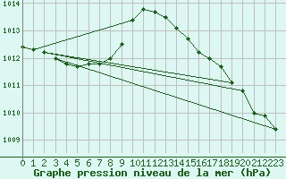 Courbe de la pression atmosphrique pour Nonaville (16)