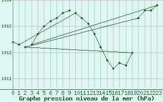 Courbe de la pression atmosphrique pour Wels / Schleissheim