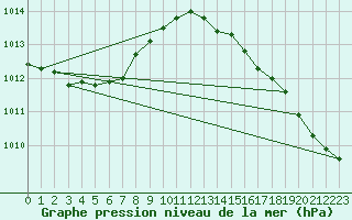 Courbe de la pression atmosphrique pour Rochefort Saint-Agnant (17)