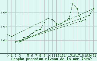 Courbe de la pression atmosphrique pour Kokkola Tankar