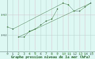 Courbe de la pression atmosphrique pour Kokkola Tankar