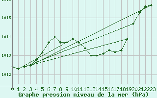 Courbe de la pression atmosphrique pour Bad Lippspringe