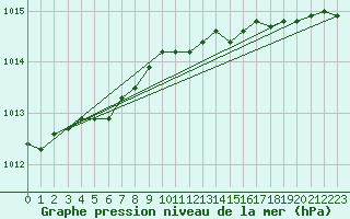 Courbe de la pression atmosphrique pour Kotka Haapasaari