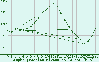 Courbe de la pression atmosphrique pour Carrion de Calatrava (Esp)