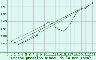 Courbe de la pression atmosphrique pour Muret (31)