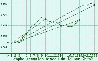 Courbe de la pression atmosphrique pour Werl