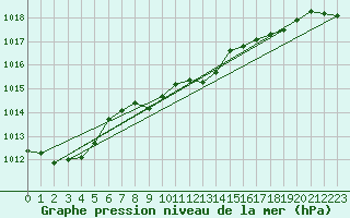 Courbe de la pression atmosphrique pour Pontevedra