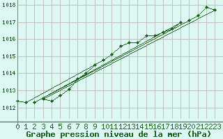 Courbe de la pression atmosphrique pour Bares