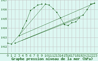 Courbe de la pression atmosphrique pour Huelva