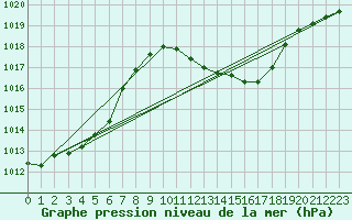Courbe de la pression atmosphrique pour Ulm-Mhringen