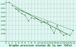 Courbe de la pression atmosphrique pour Cazaux (33)