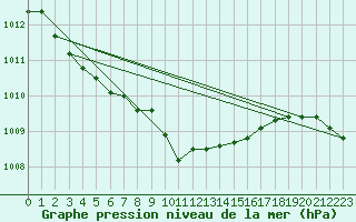 Courbe de la pression atmosphrique pour Selbu