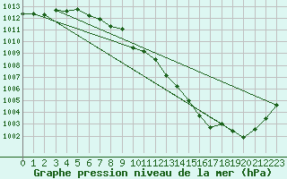 Courbe de la pression atmosphrique pour Rankki