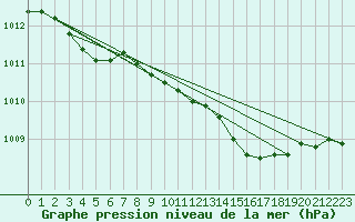 Courbe de la pression atmosphrique pour Pershore