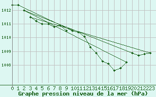 Courbe de la pression atmosphrique pour Miribel-les-Echelles (38)