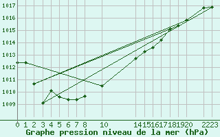 Courbe de la pression atmosphrique pour Melsom