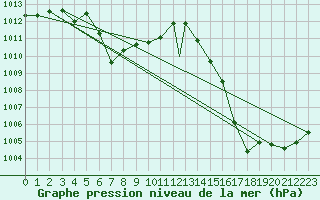 Courbe de la pression atmosphrique pour Colonia