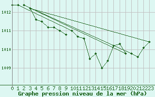 Courbe de la pression atmosphrique pour Saint-Hubert (Be)