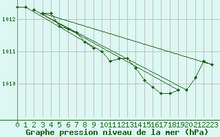 Courbe de la pression atmosphrique pour Nyrud